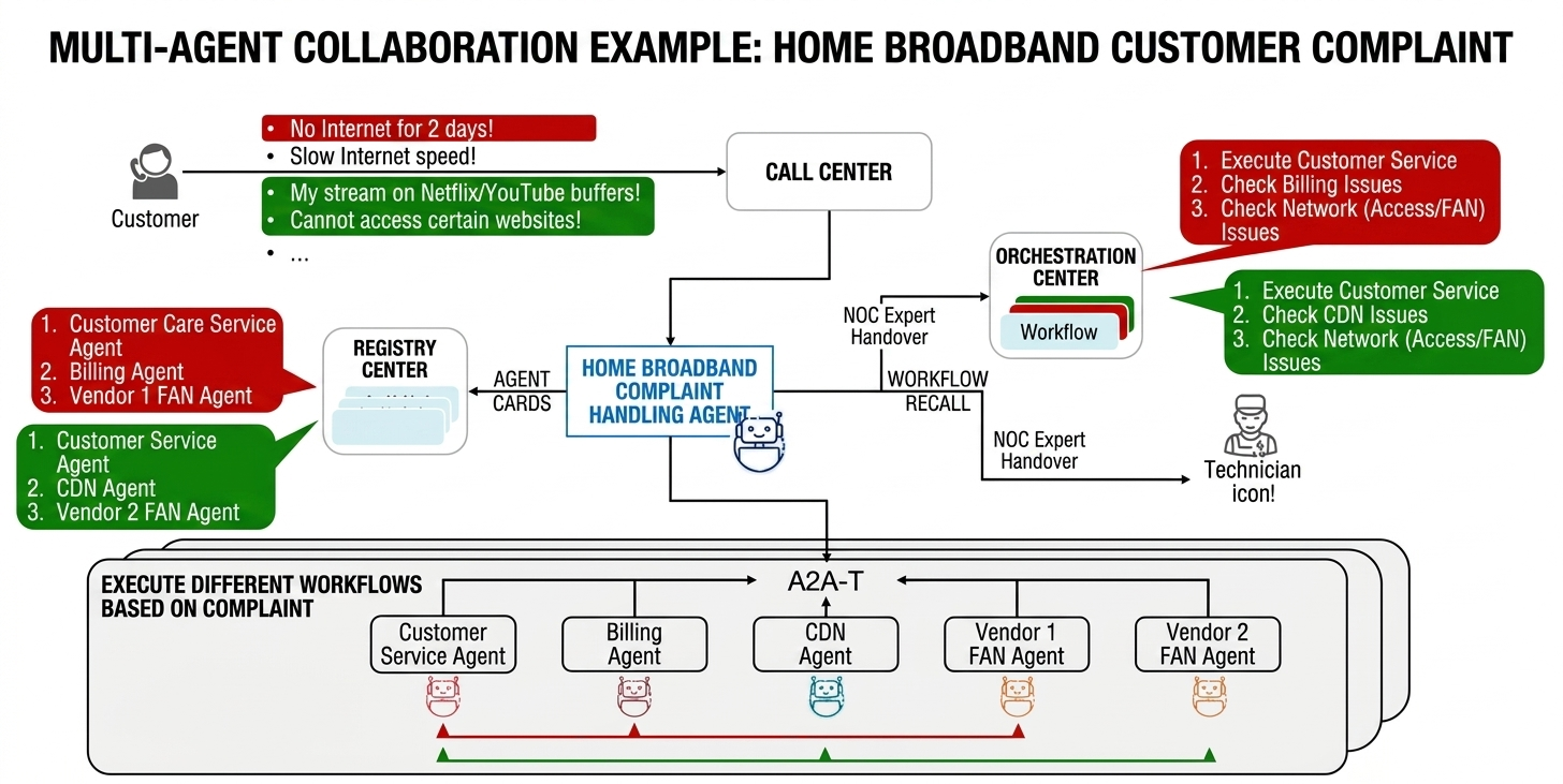 Home Broadband Complaint Handling Architecture