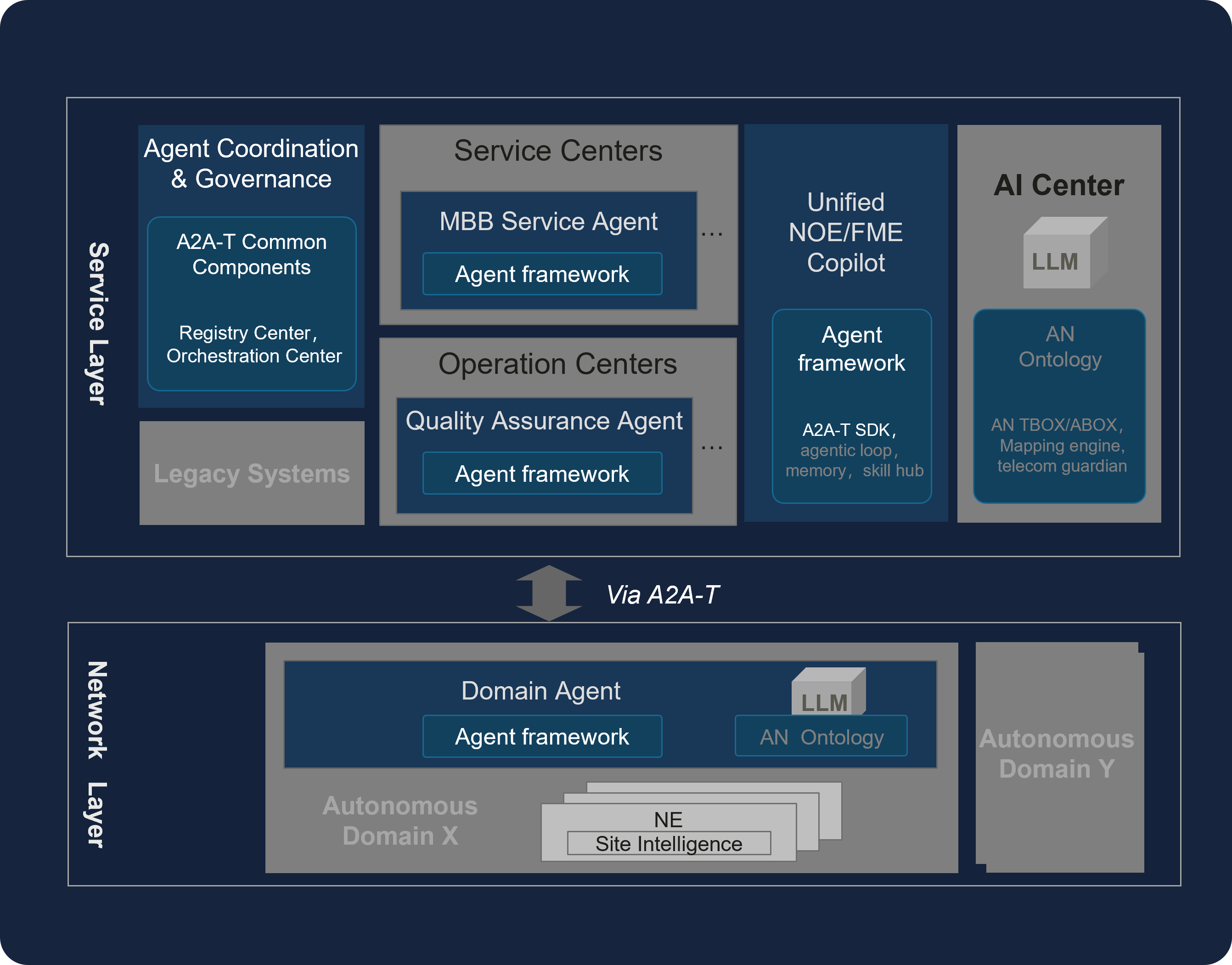 OpenAN Architecture Diagram